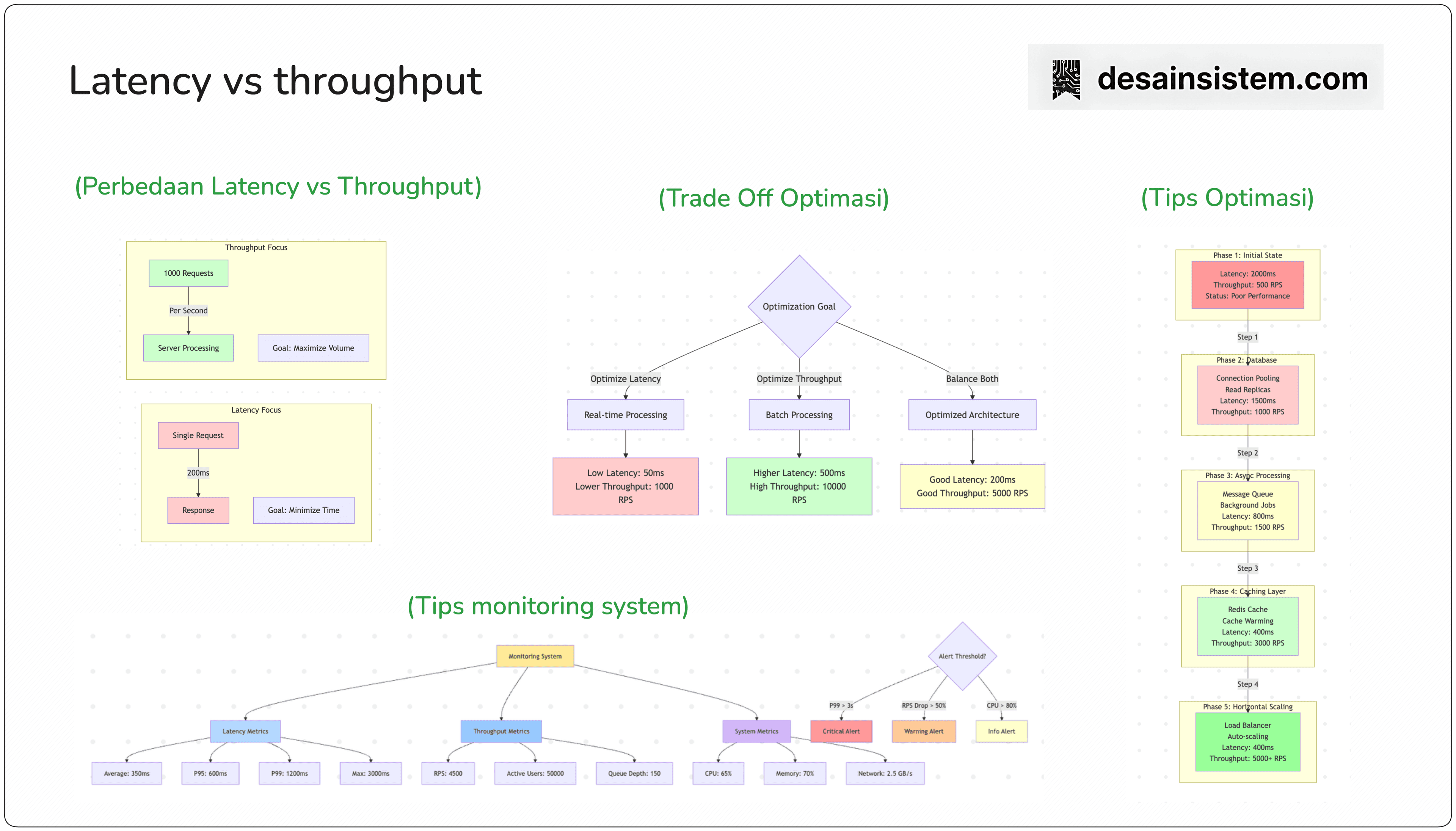 Latency vs Throughput